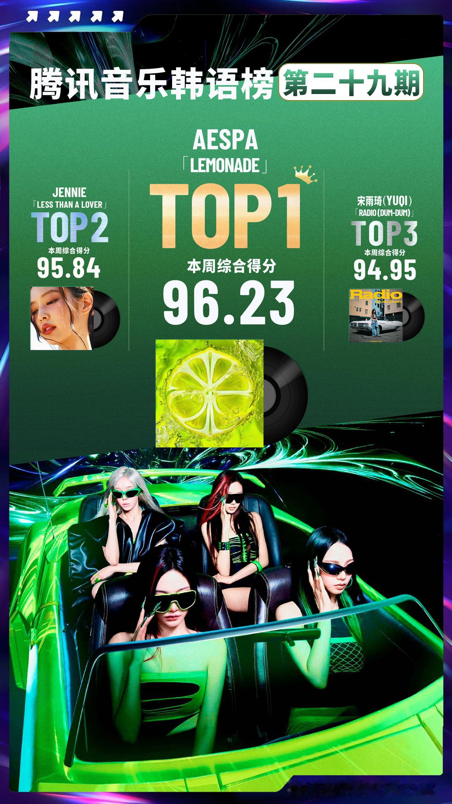 腾讯音乐韩语榜第二十九期榜单排名揭晓📀🥇LEMONADE—aespa🥈Le