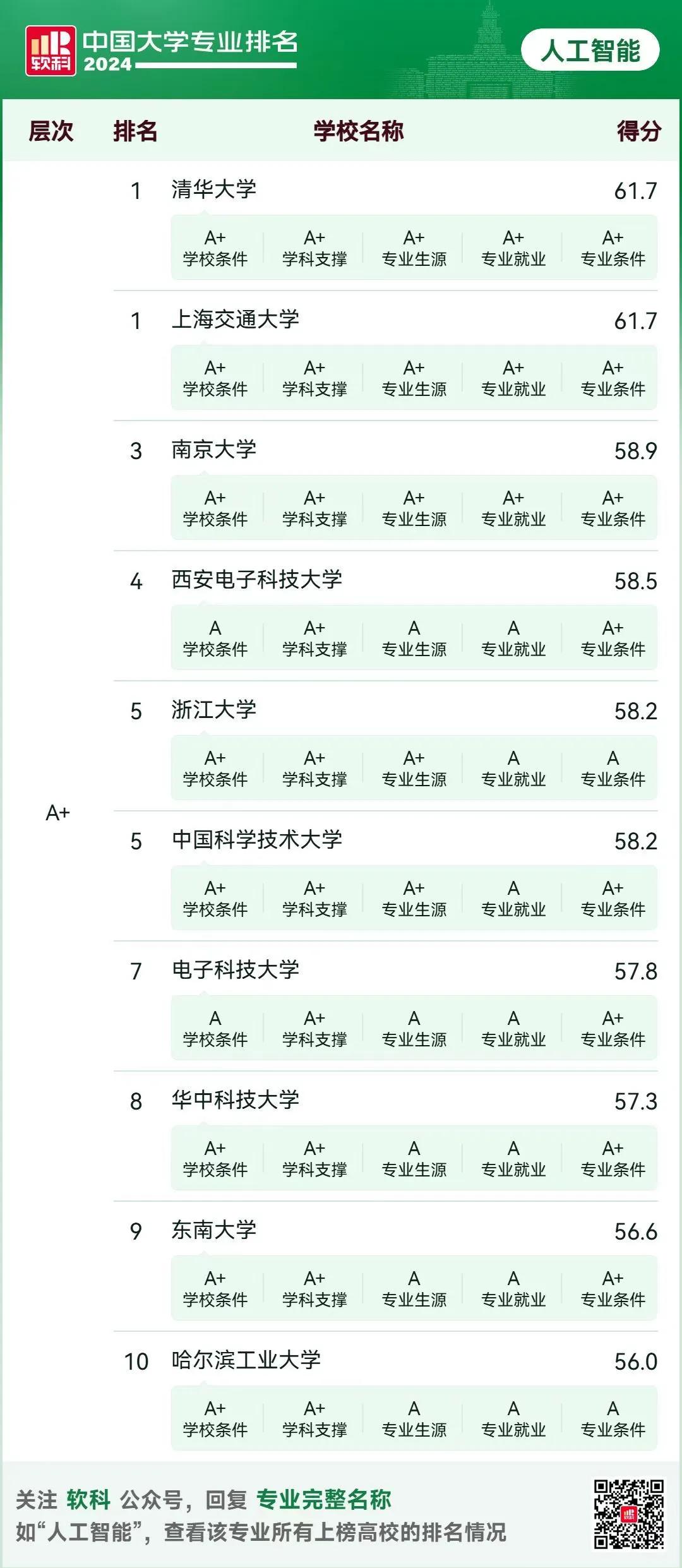 人工智能十大强校！