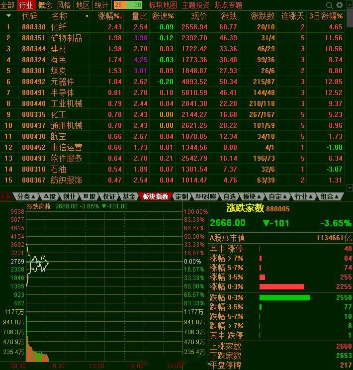 第一半小时成交8300亿，量与昨天比有放大，盘前认为科技会调整，其它题材也无法接