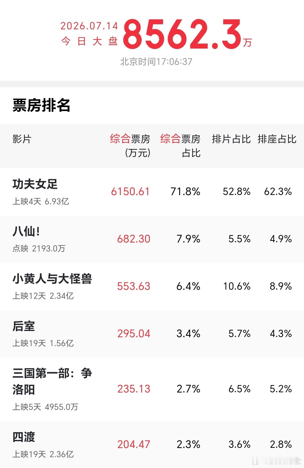 我发现不少大V看完功夫女足后发个没完，天天发，有时一天能发十几条微博，他们自己不