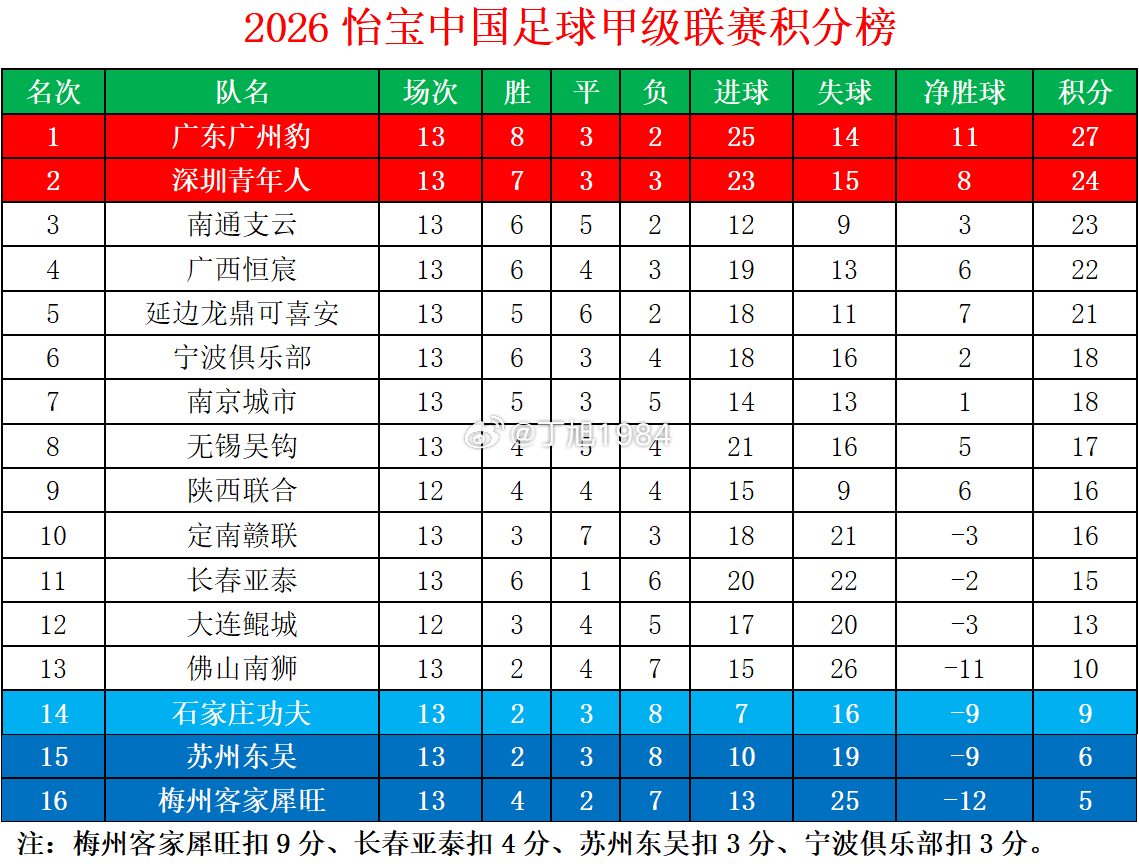 2026怡宝中甲联赛第13轮积分榜中甲联赛中甲大连鲲城中甲联赛