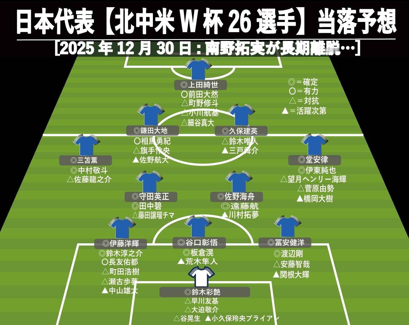 恐怖！一图看日本2026世界杯首发猜想，首发每个位置都有3人备选 
