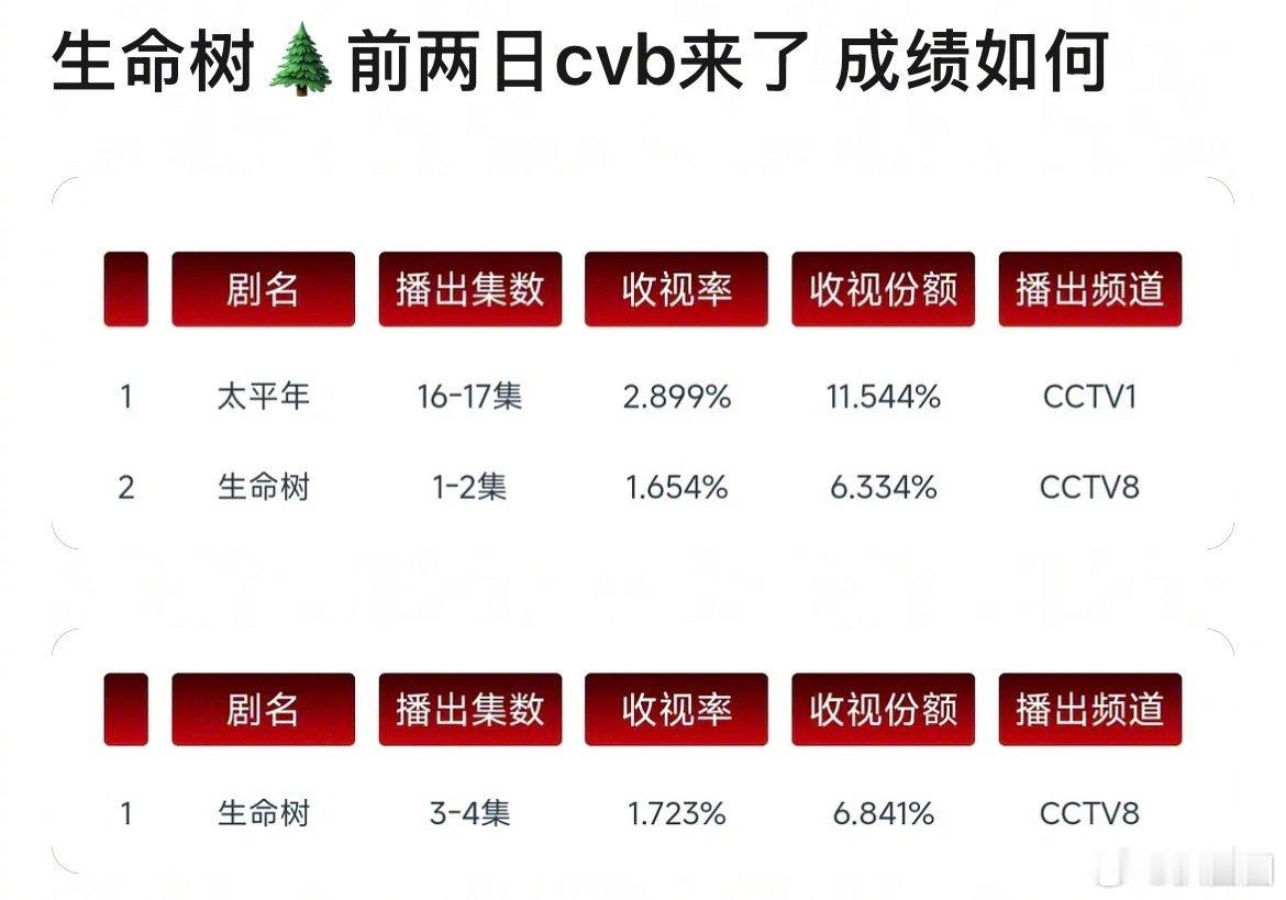 杨紫胡歌生命树前两日cvb，成绩怎么样～ 