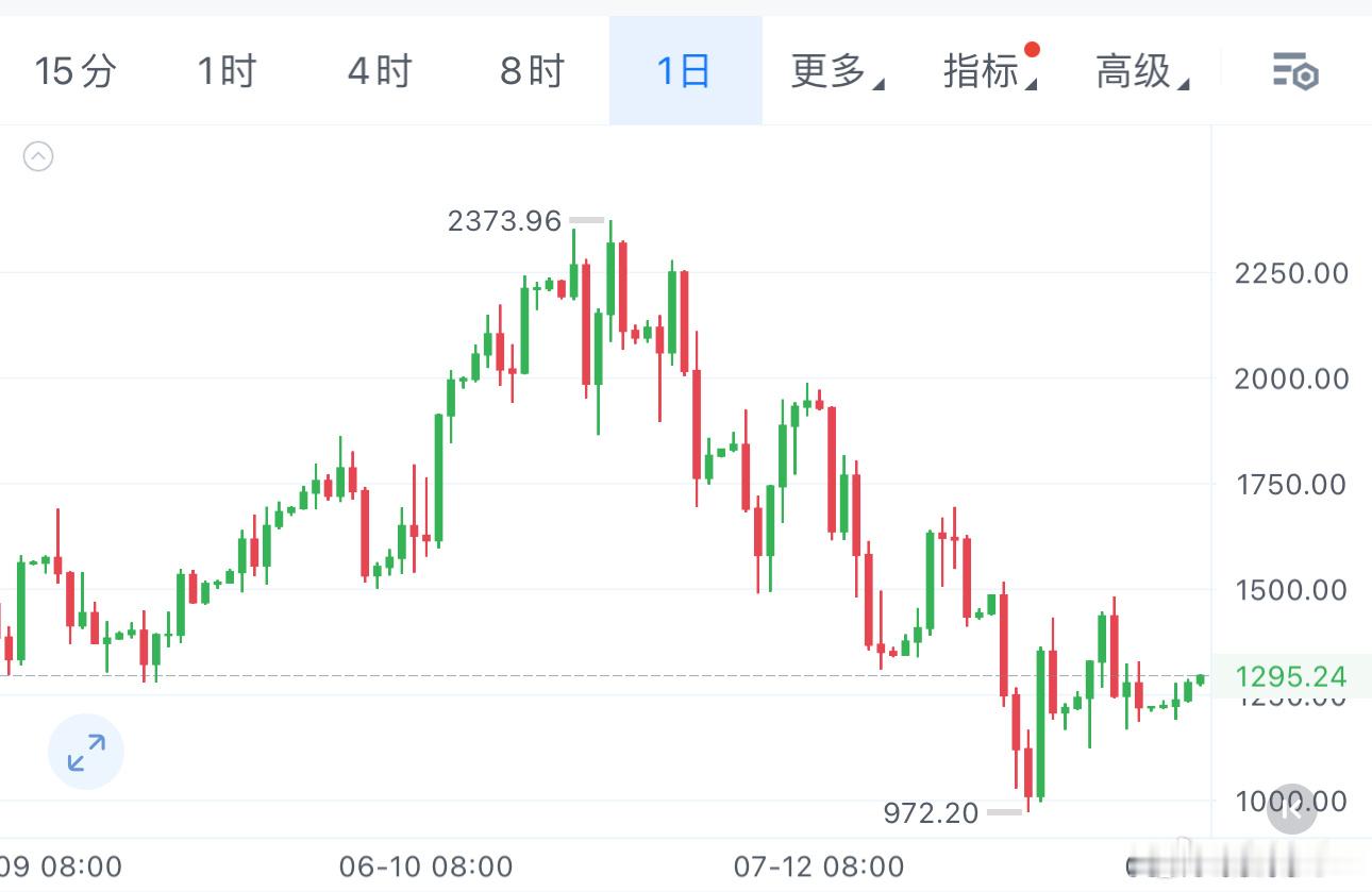 闪迪美股昨天走得软软的，闪迪却依旧守住高位，强度突出。哆头要是突破下降通道、拿下
