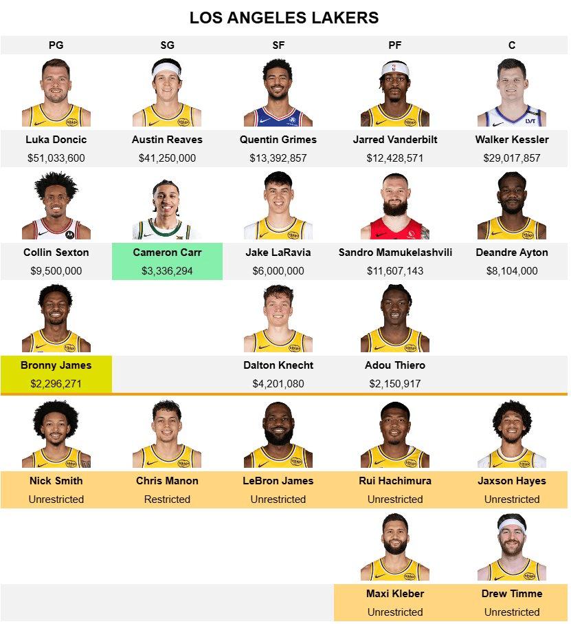 四连签约！Hoops晒出湖人阵容：湖人新阵容比上赛季更强吗？
