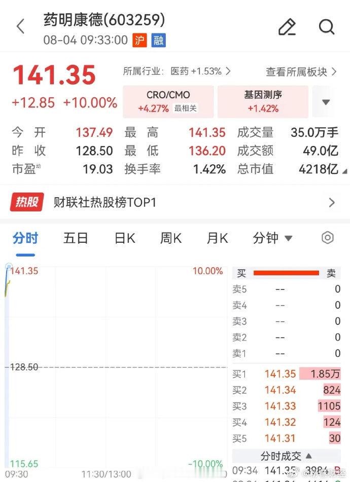 【4000亿医药龙头直线涨停】药明康德拟分红超15亿药明康德半年赚110亿  今