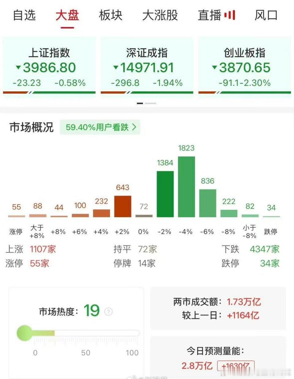 【A股半日成交1.73万亿放量1164亿】A股半日放量1164亿 6月10日，市