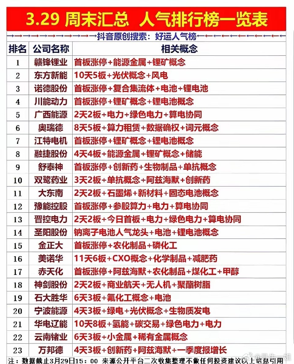 3月29日A股人气排行榜梳理！今日人气榜共收录23只个股，覆盖锂矿、电力、算力、