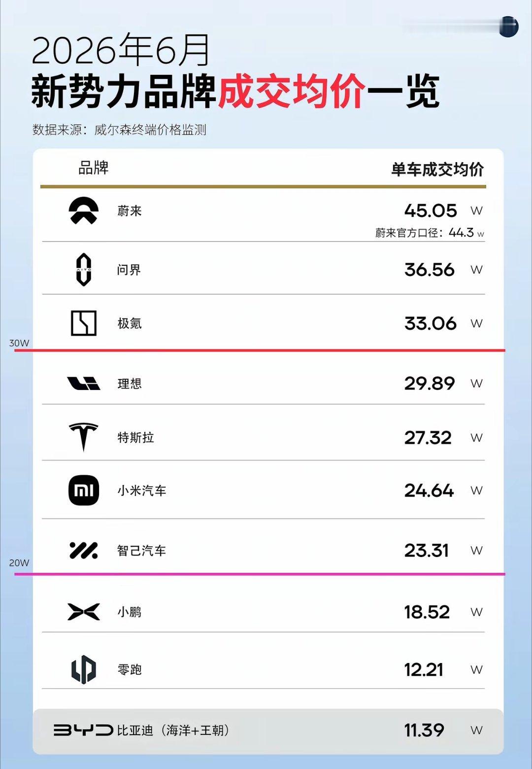 蔚来均价比问界高了接近10万