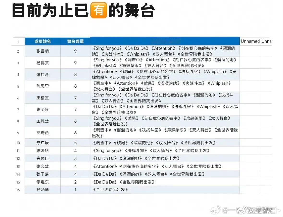 TF四代突围2舞台数量张桂源突围报四中四TF四代突围2舞台数量🈶张函瑞 杨博文