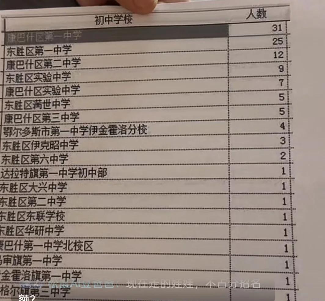 鄂尔多斯市第一中学自主招生考试录取结果