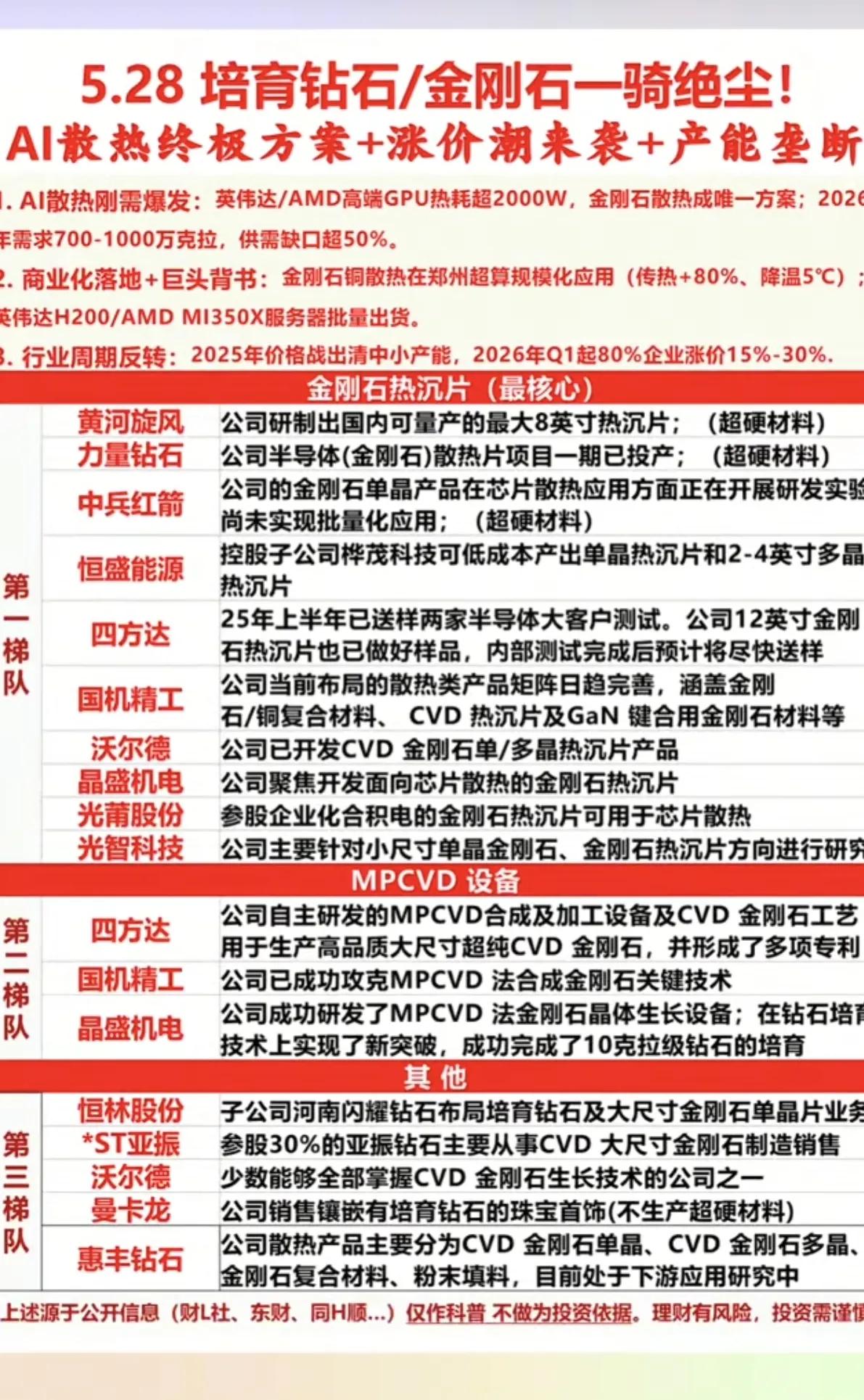 一骑绝尘！培育钻石/金刚石，AI散热终极方案爆发！
 
谁能想到，曾被市场冷落的