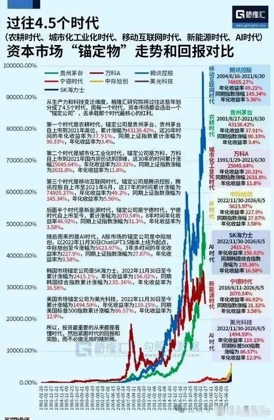 过往4.5个时代农耕时代、城市化工业化时代、移动互联网时代、新能源时代、AI时代