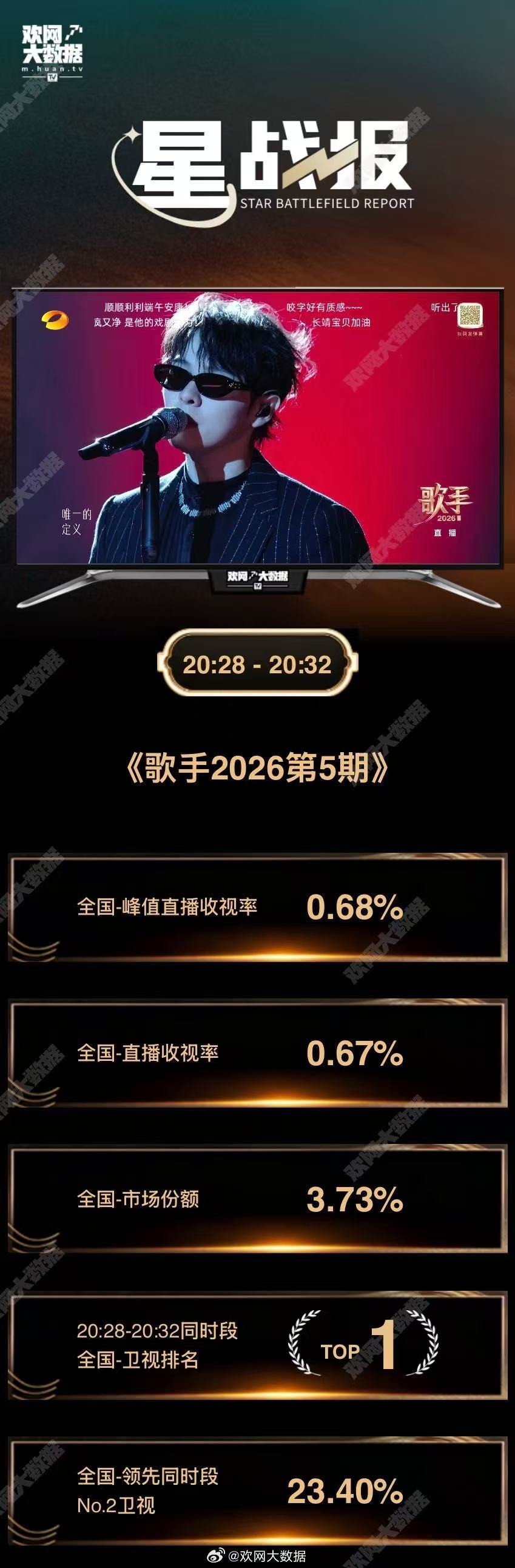 尤长靖演唱时段卫视收视TOP1 《歌手2026》本期尤长靖演唱《作为怪物》的时间