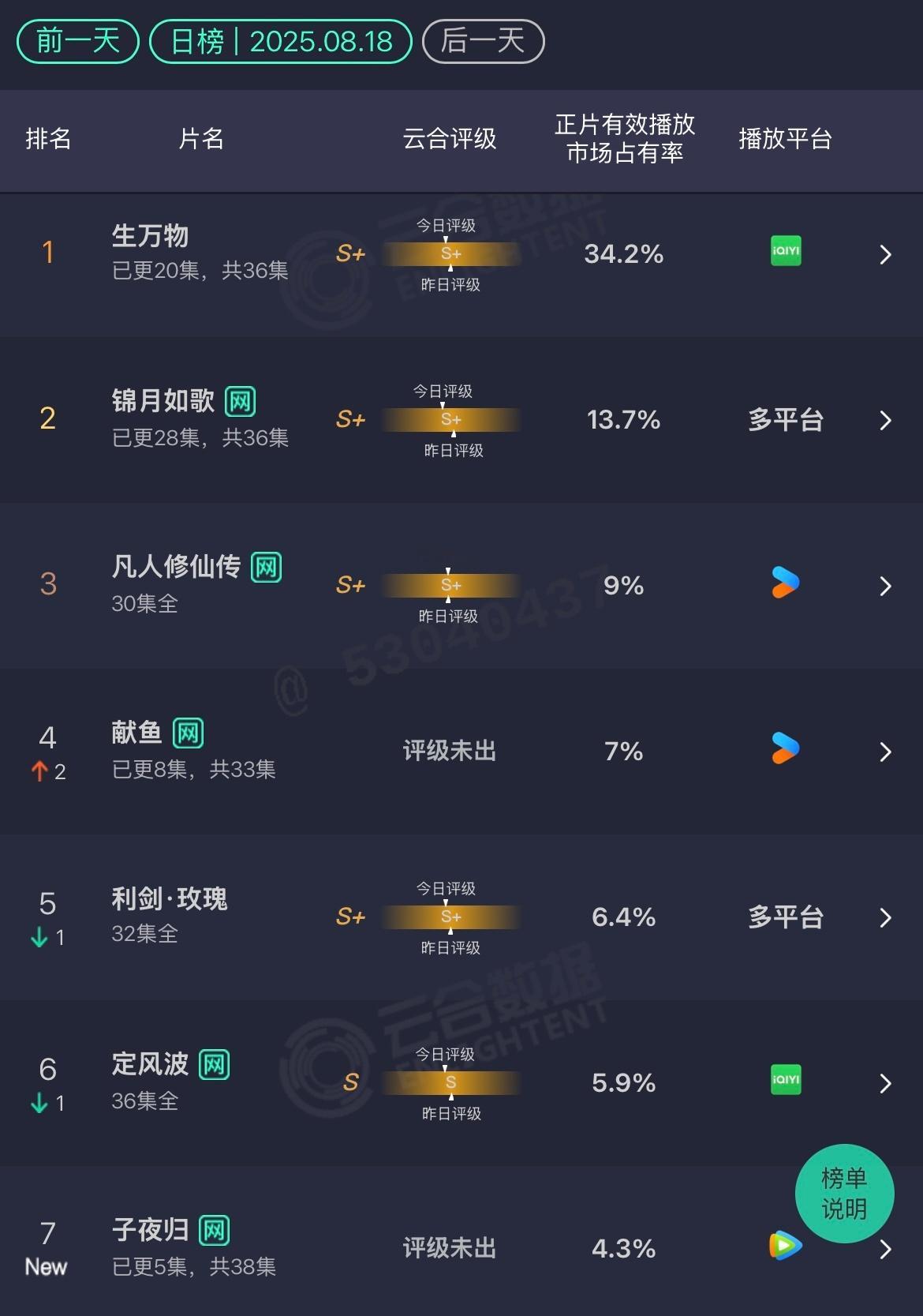 8.18云合生万物：34.1%锦月如歌：13.7%献鱼：7% 明显涨不动子夜归：