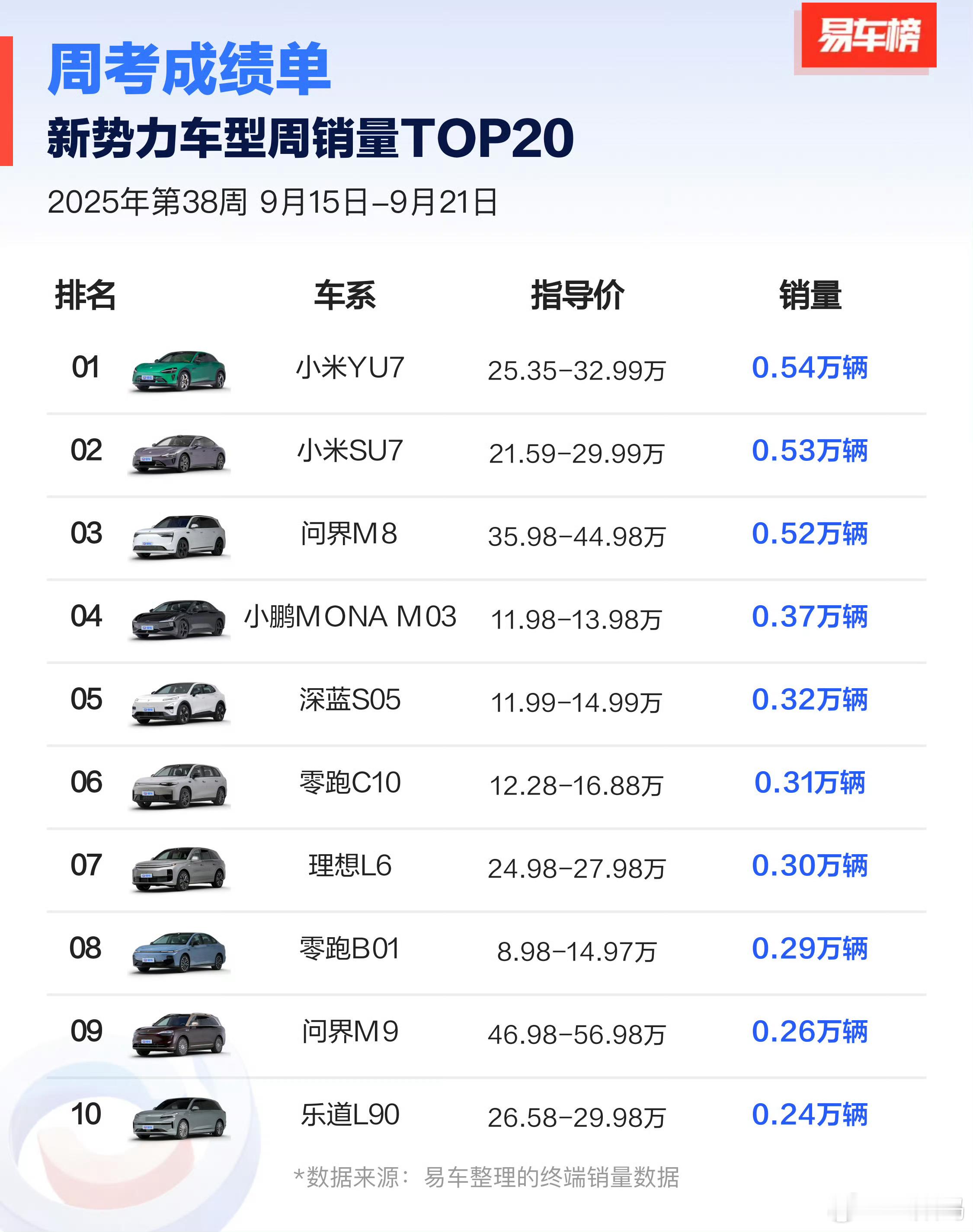 小米两台车包揽新势力车型周销售榜前二，以后这一现象将会是常态。[笑而不语] ​​
