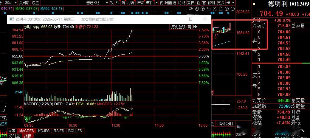 德明利，主板标的，日内接近涨停目前报收红7中继续吸筹加速。也是存续线四大龙头的最