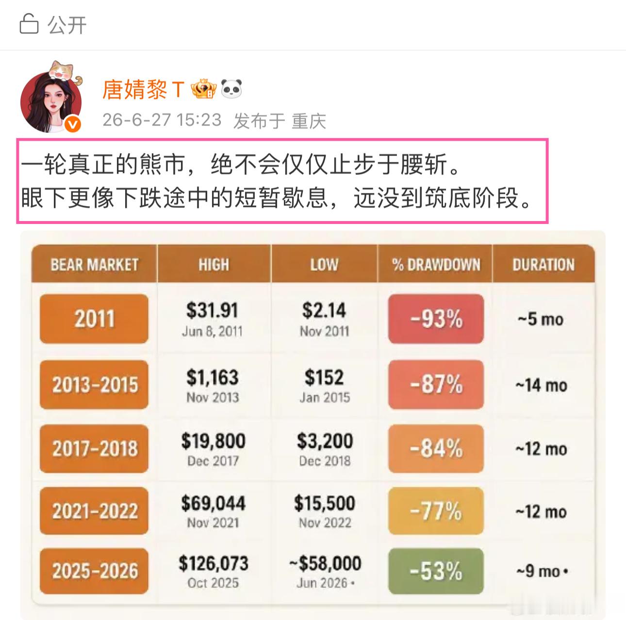 大饼今早插针到了 57800，刷新本轮下跌新低。从去年 10 月高点 12600