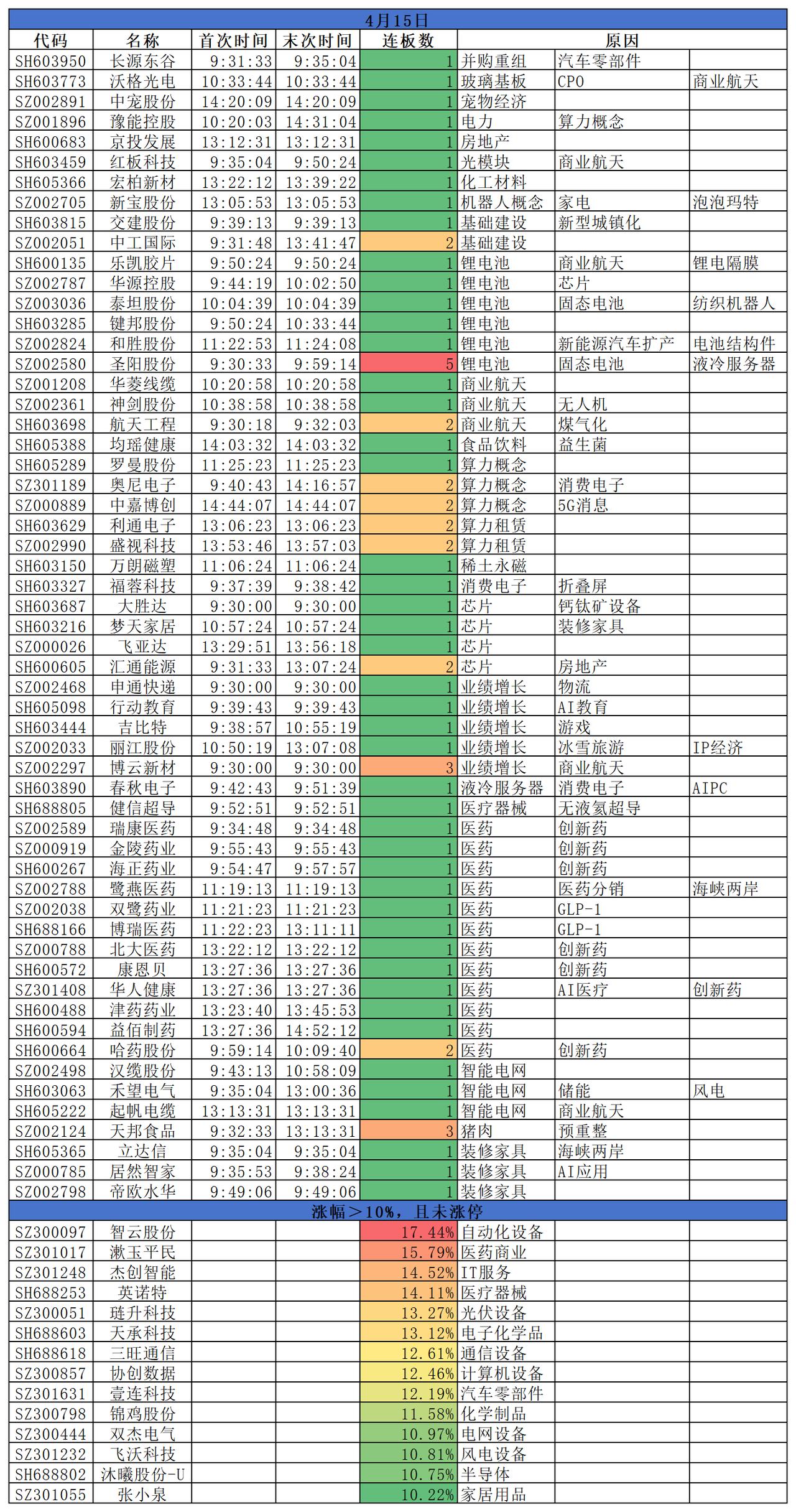 2026.04.15
三大指数涨跌不一；盘面来看，算力租赁表现较佳，商业航天局部