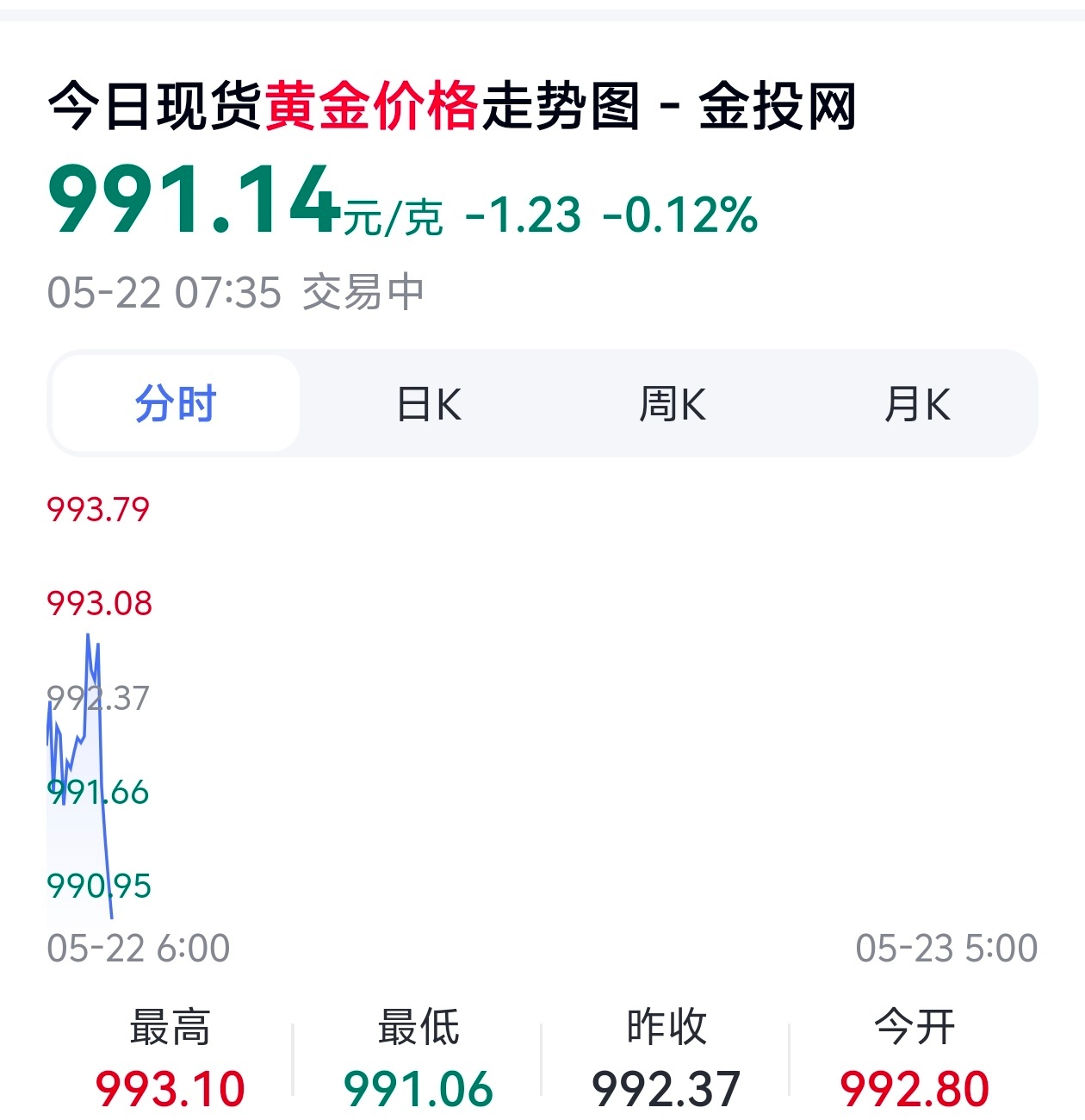 黄金一跌再跌其实，又涨回来了，接近上周五的金额比例；浮动最大的好像也就前两天。 