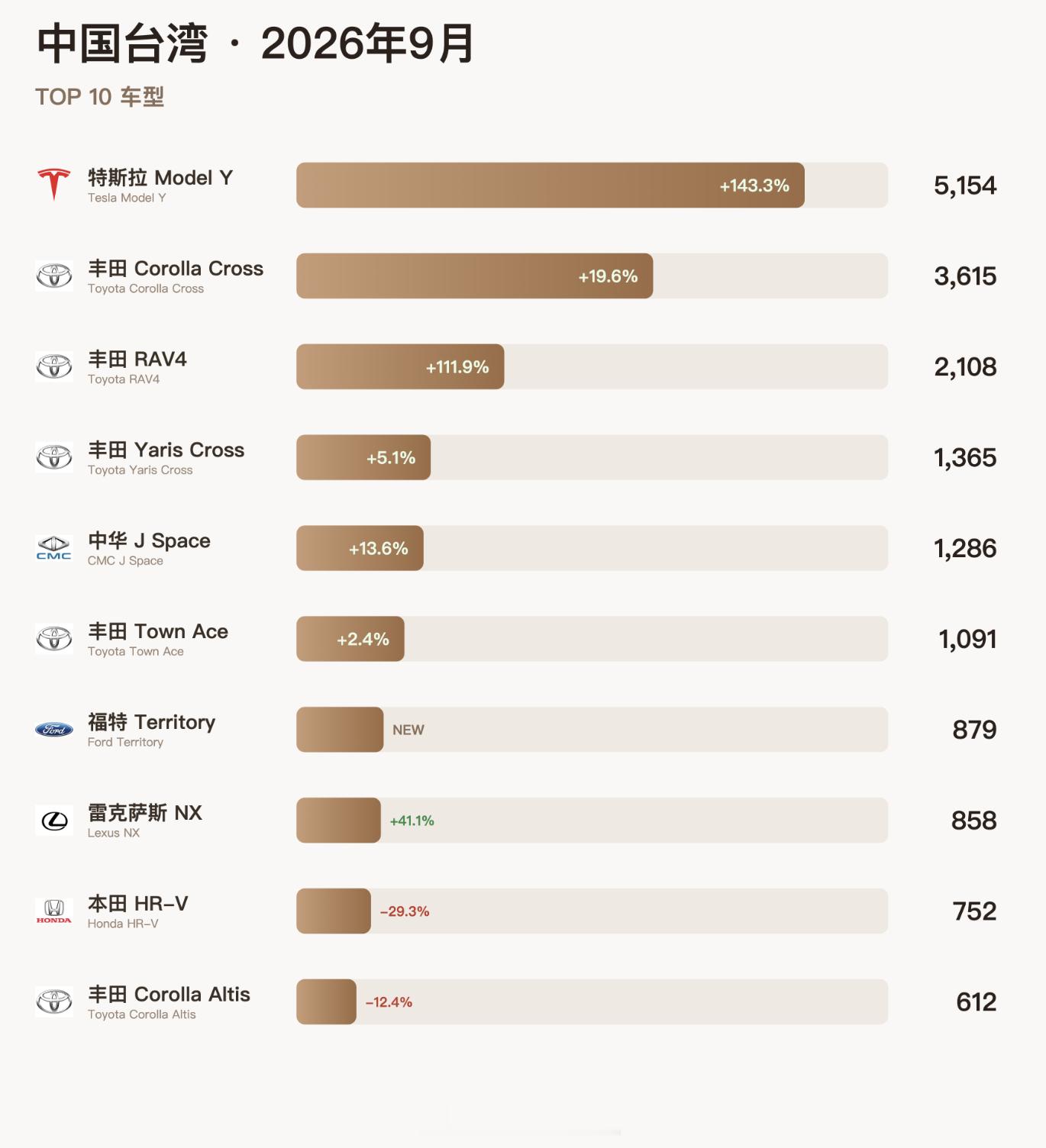其实特斯拉这个三季度交付新高嘛，很多车买哪里去了？一个是韩国，一个是澳大利亚，还