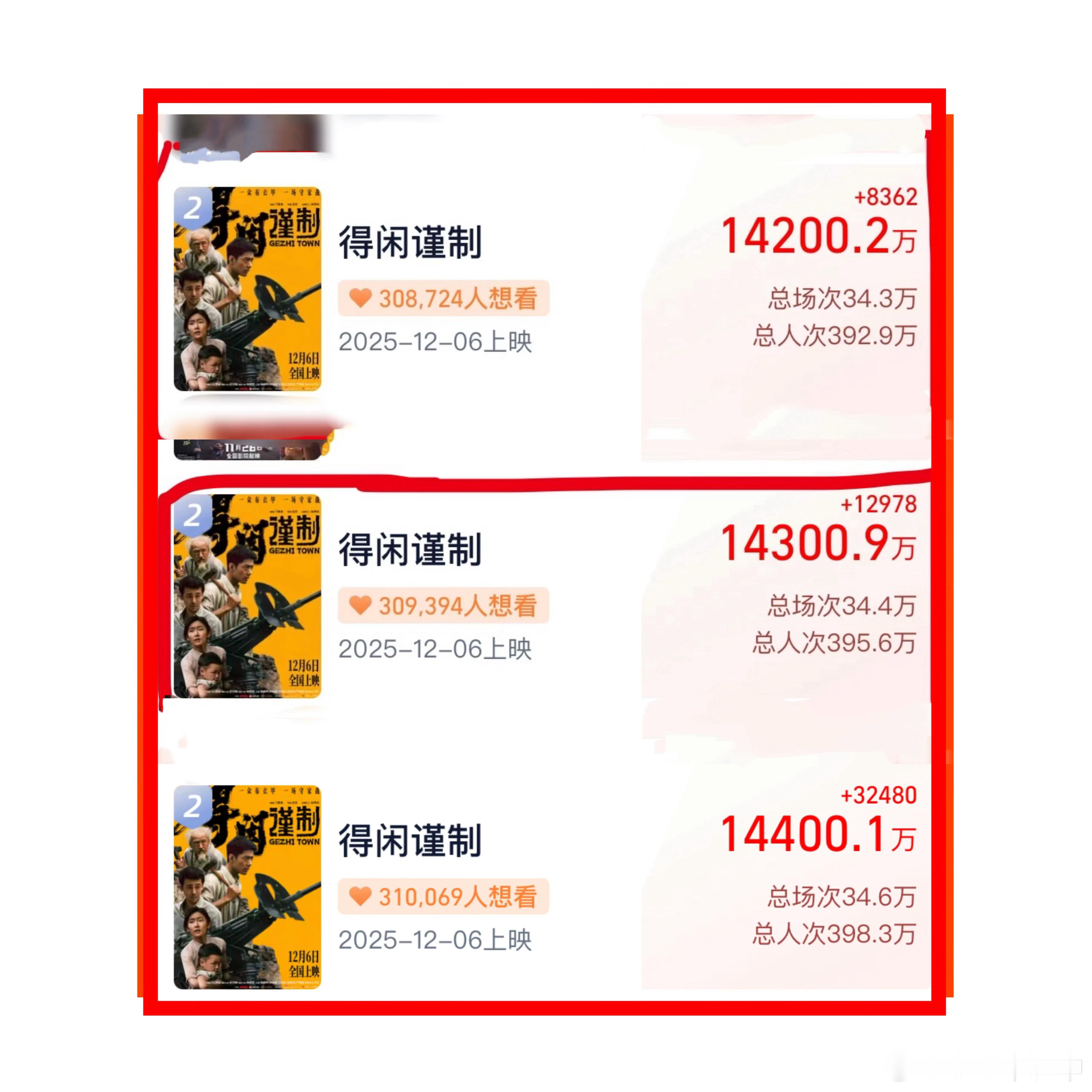 《得闲谨制》预售破1.44亿+了👏每小时涨了200万（恭喜肖战一年之内2部电影