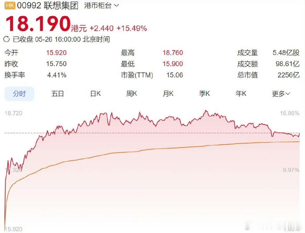 联想集团涨疯了港股联想集团今日大幅拉升，盘中强势走高，引发市场热议。资金端与行业