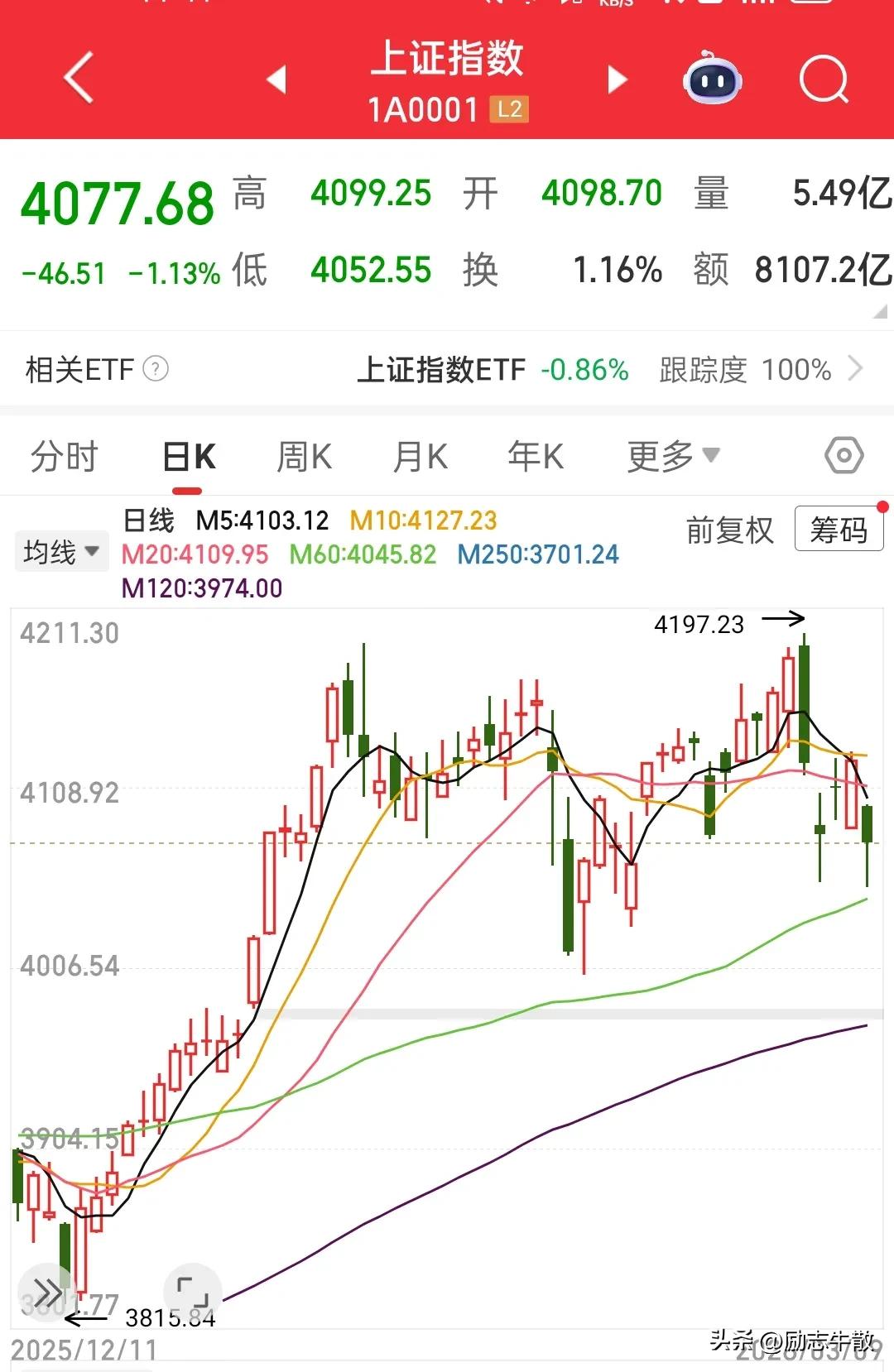 大盘回踩4055点顺利稳住，一只脚站不稳，现在两只脚站稳的概率就更大了，哪怕现在