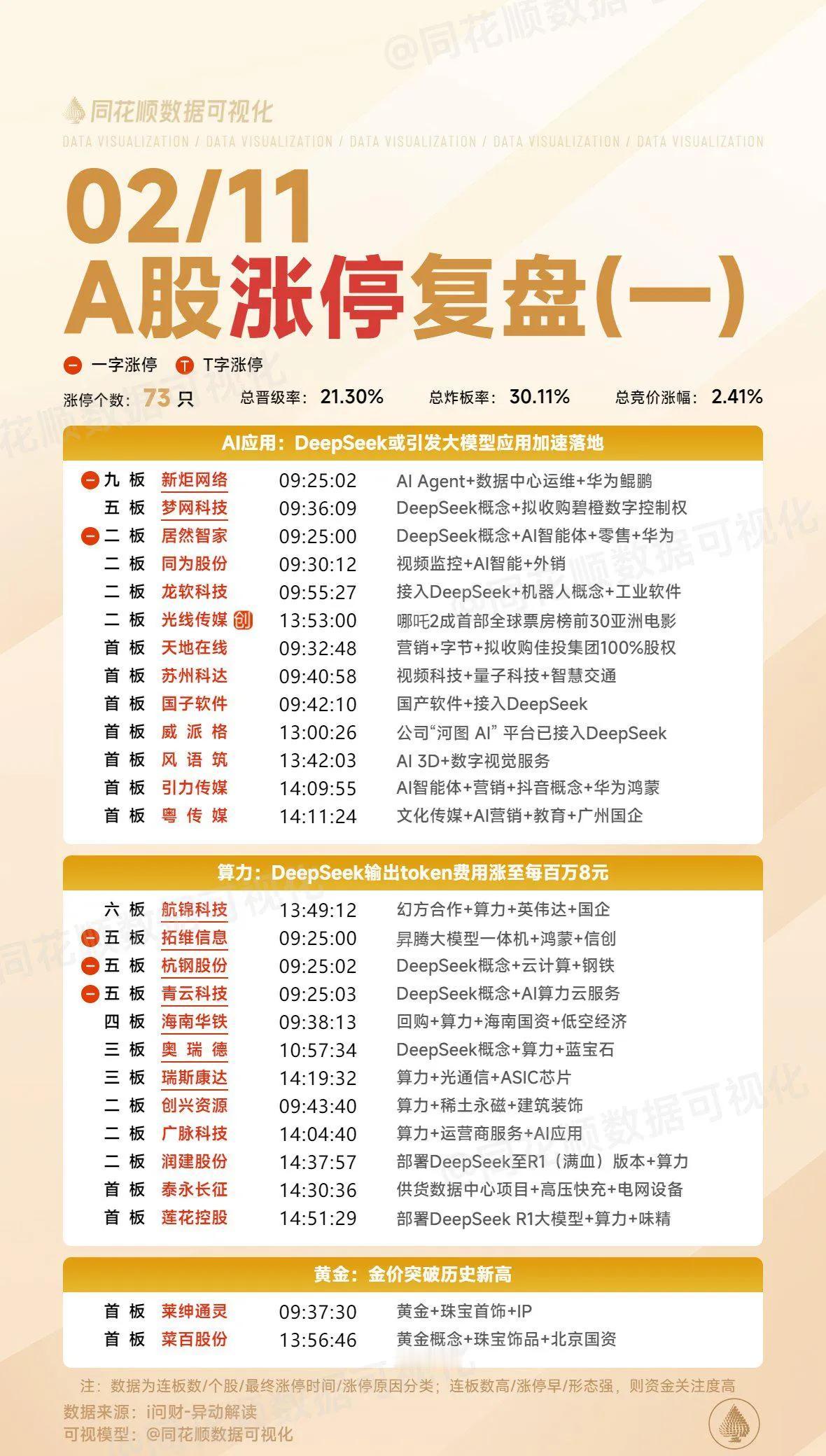 2月11日复盘：市场核心人气股隔日走势的一些看法！

1、拓维信X

作为算力方