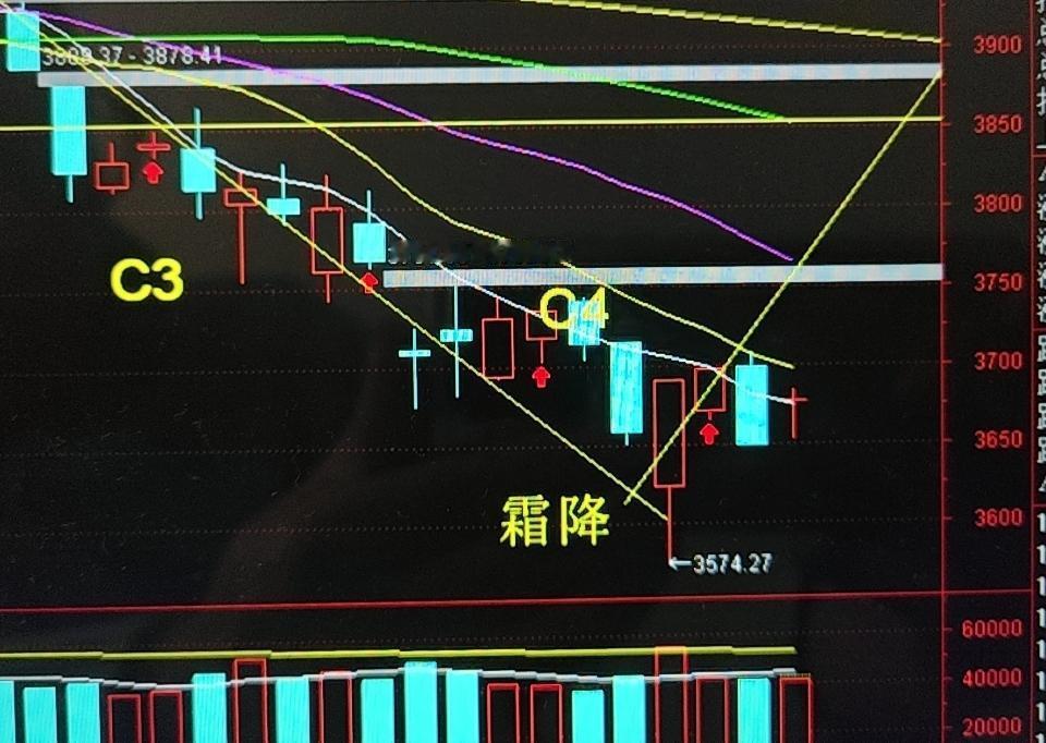 周三盘面解读
 
我们来看今天大盘的K线形态，很有特点，收出来一根孕线，也叫怀抱