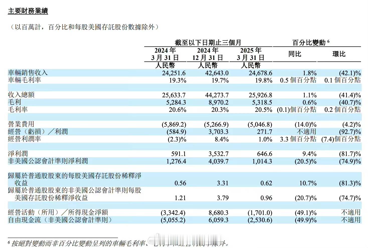 理想 2025 年第一季度财报：-该季度营收 259.3 亿元人民币，同比增长 