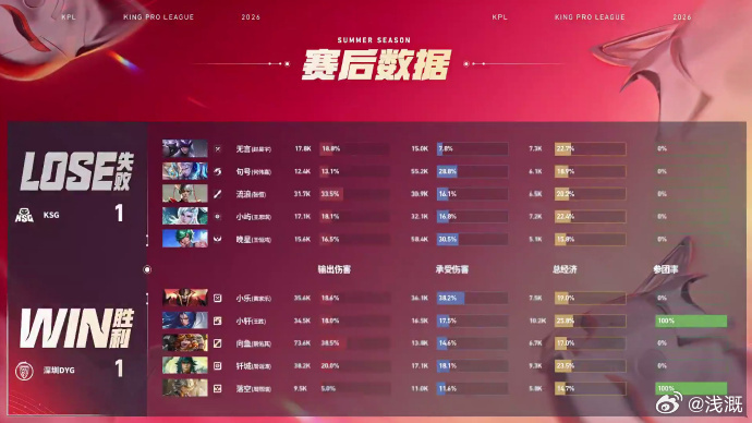 DYG极致运营局KSG对战DYG第二局完全是DYG教科书级别的运营对局，7分钟野