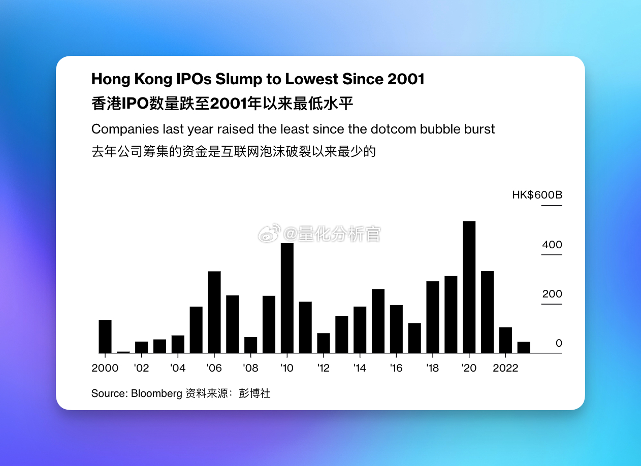 去年香HK的IPO 筹款额下降 56%，至 460 亿港元，上市公司数量减少近五