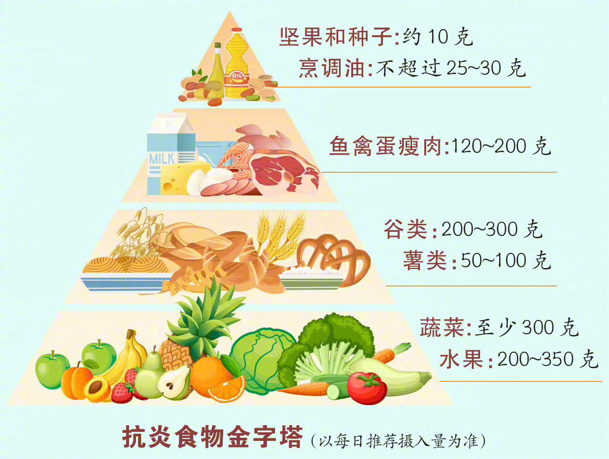 新浪健康必修课【终于弄清促炎和抗炎食物有哪些了】慢性炎症，是很多疾病共同的土壤，