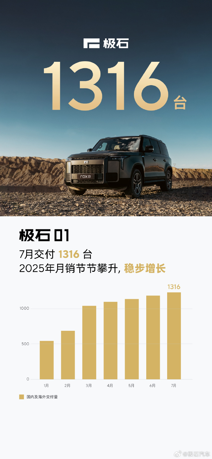 极石汽车公告，7月交付1316辆极石01。 ​​​