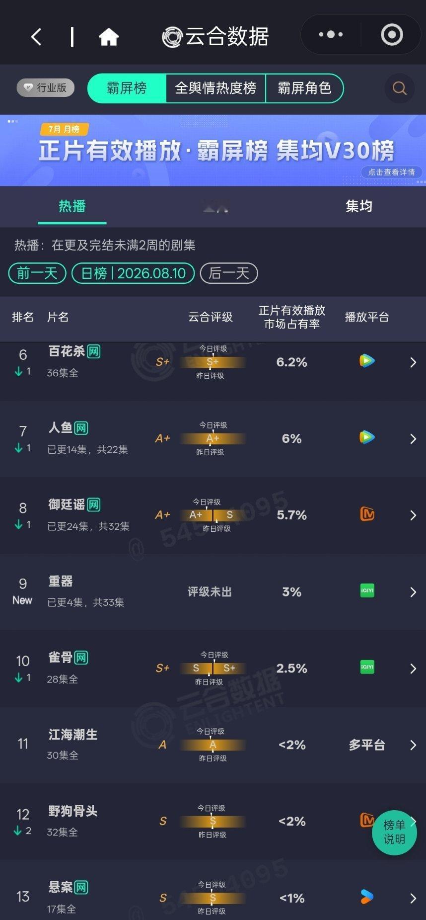 20260810 重器首日云合3% 预估500w左右首日很正常  继续加油 今晚