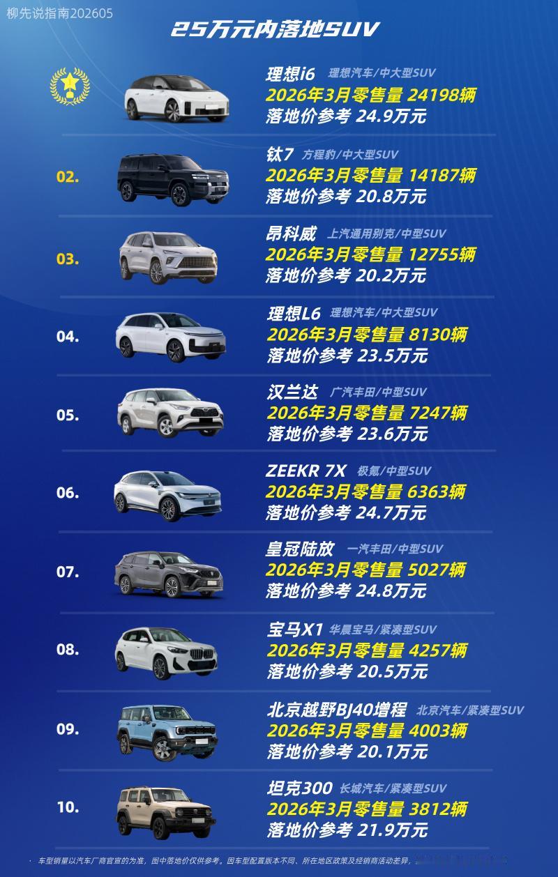 25万元内落地的SUV
第十名：坦克300
第九名：北京越野BJ40增程
第八名