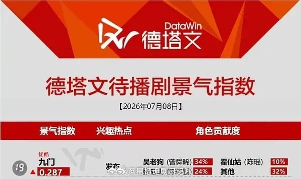 《九门》角色贡献度，曾舜晞吴老狗34％，陈伟霆张启山24％。 