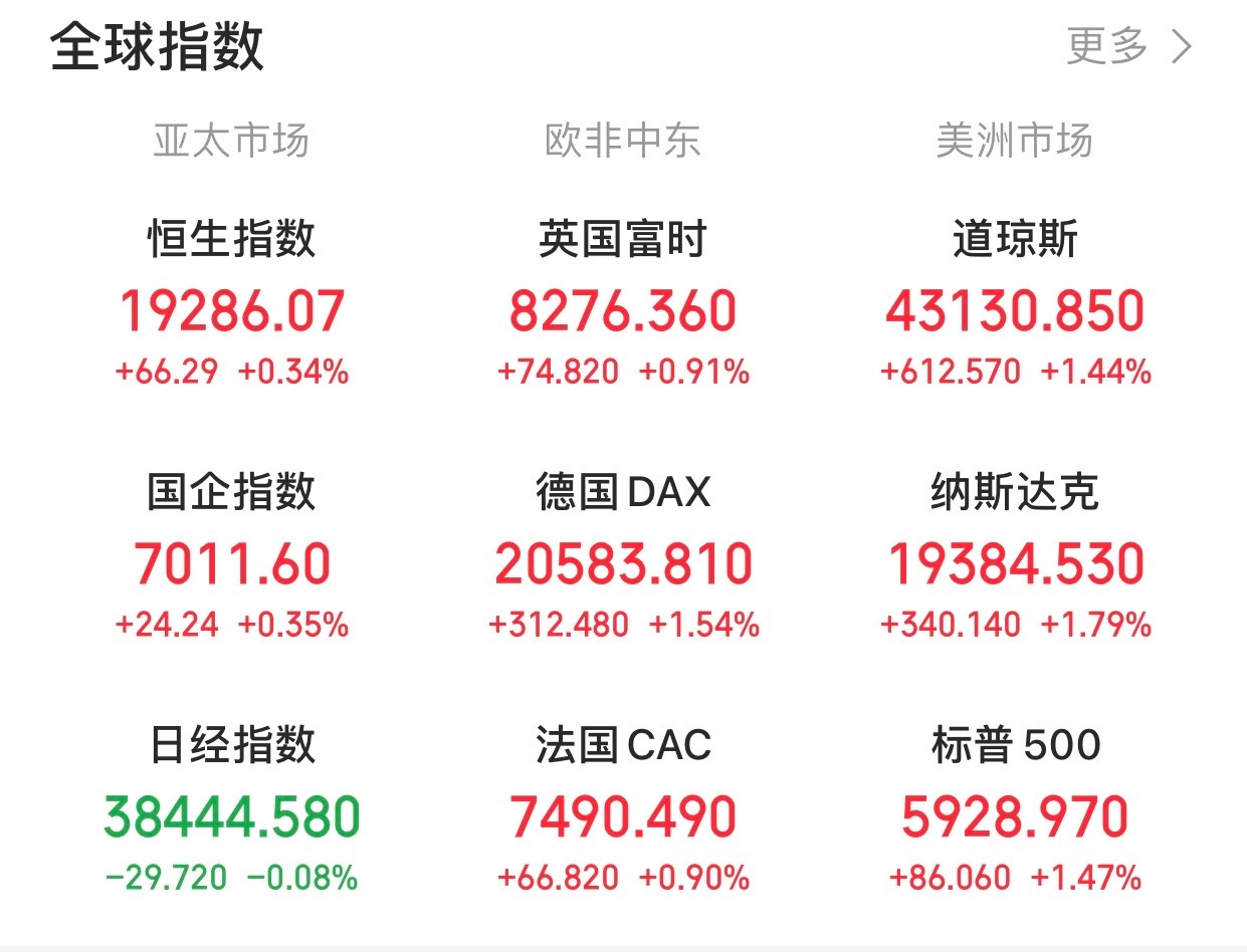 今晚老外股市大涨，明天老周不会亏钱了吧。 