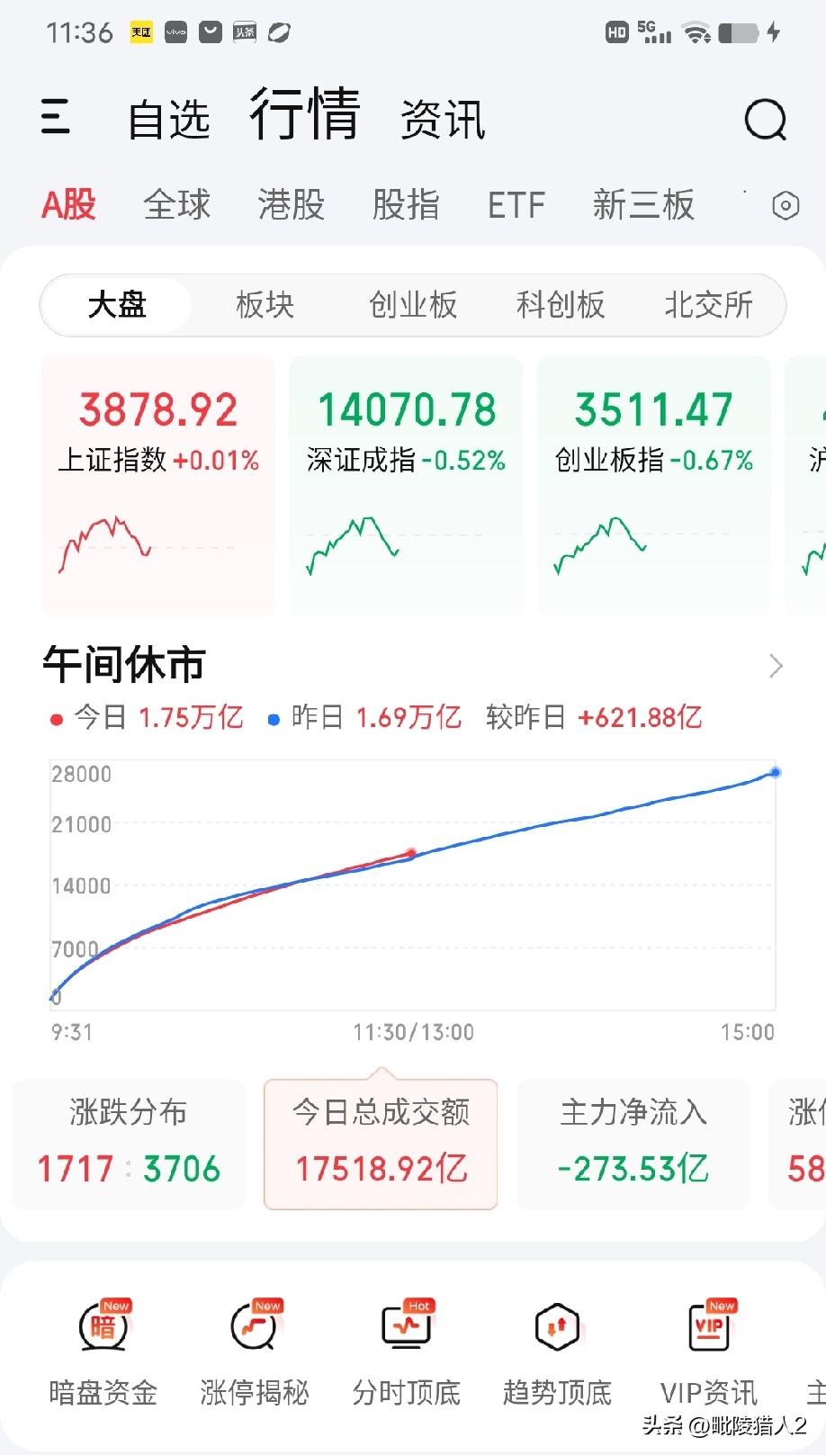 8月6日午评。两市上午放量622亿震荡（图1），指数很难大跌，因为板块轮动效应非