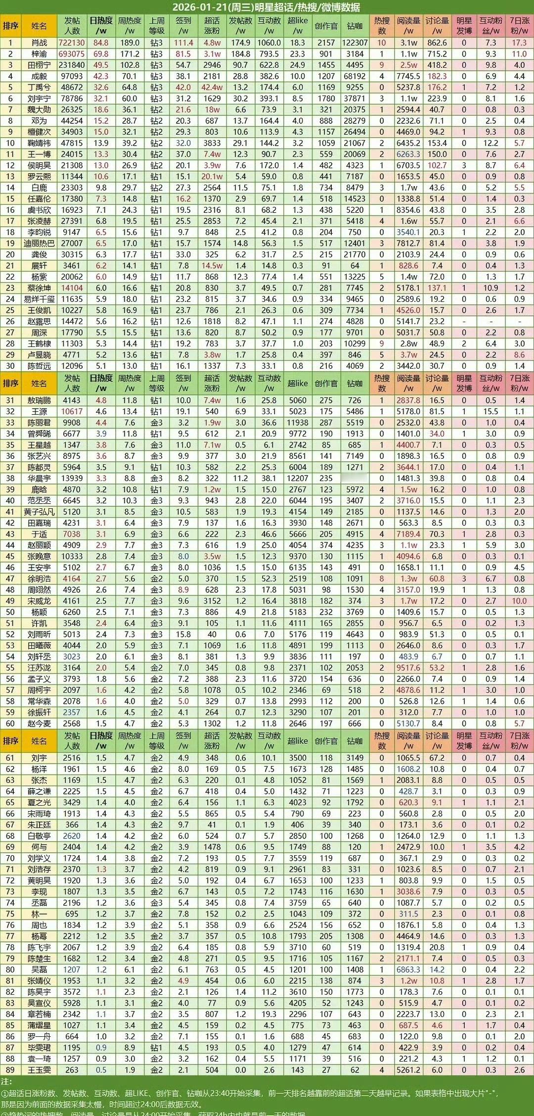 肖战超话签到人数破百万，第一👍超话发帖人数72万，第一👍微博之夜热力值破4亿