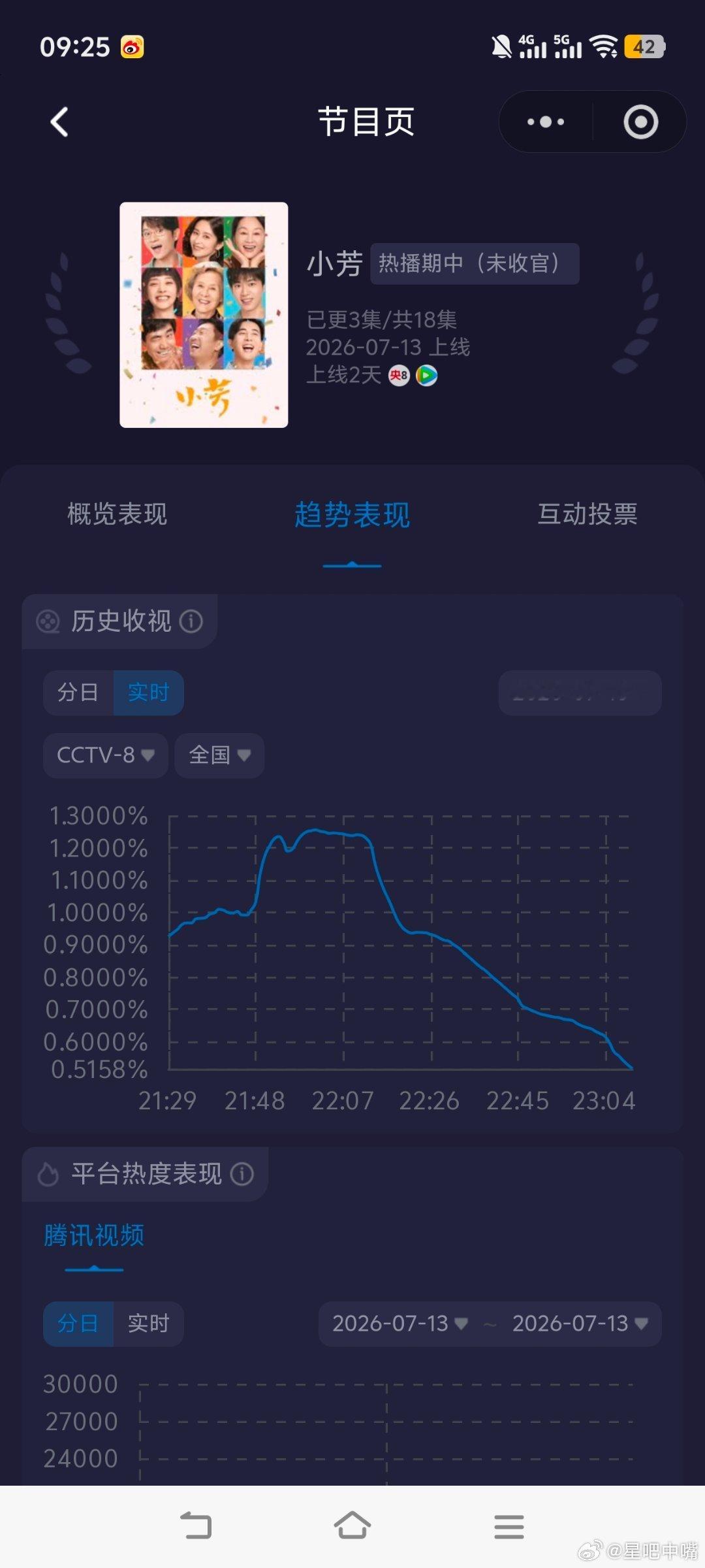 小芳今日开播 王影璐 辛云来《小芳》央八次黄档首播收视快报！表现出色！第一集走势