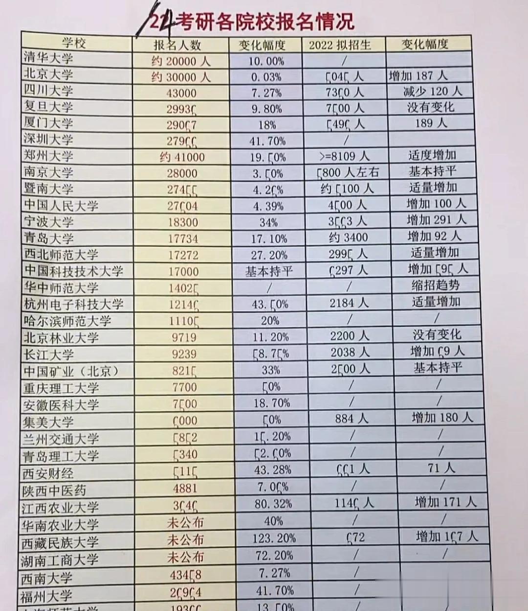 考研考研，最重要的是选择要对！20多所院校，2024年考研的报名人数汇总榜单！你