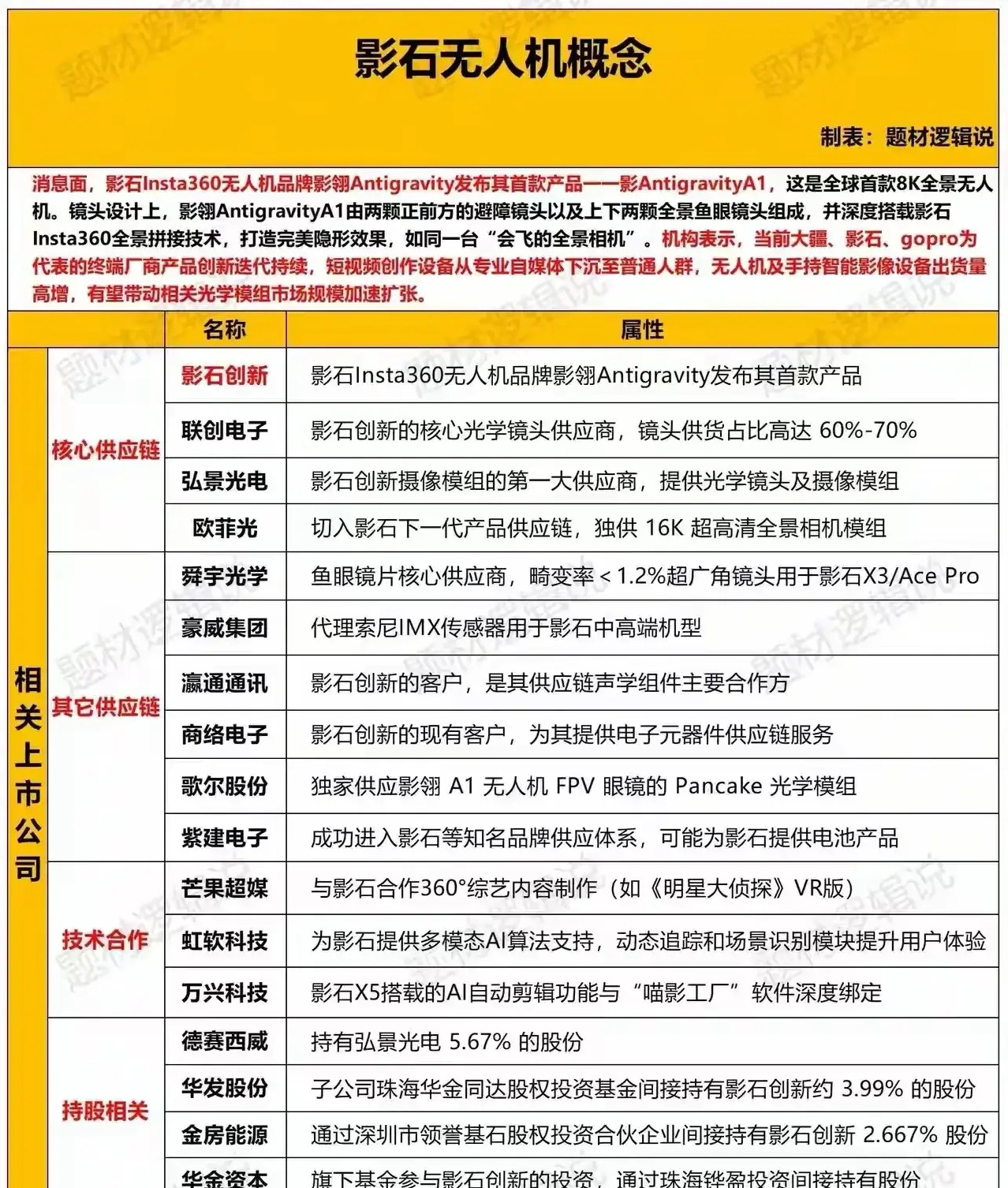 影石无人机产业链逻辑：消费级全景影像的“硬件+生态”突破 一、影石创新（Inst