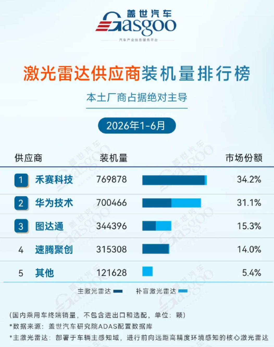 车载激光雷达江湖生变？从三足鼎立到双雄争霸！
在辅助驾驶领域，激光雷达供应商格局