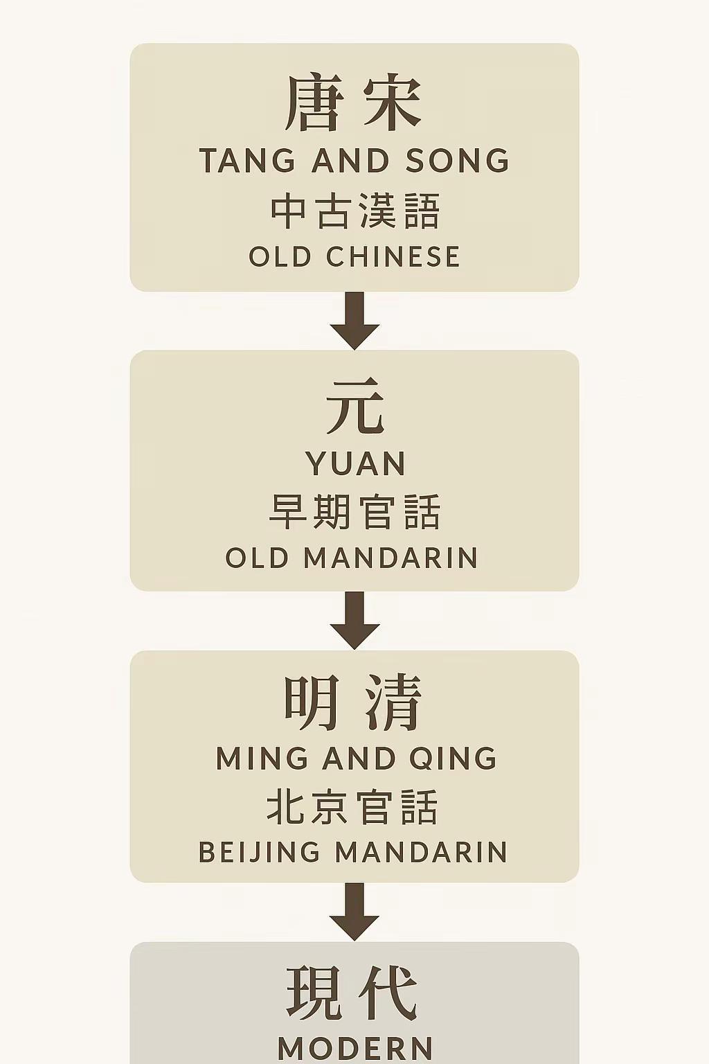 中國語言發展史