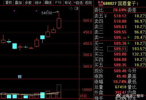 量子科技概念走高  国盾量子盘中创新高。消息面上，英伟达宣布推出NVQLink，