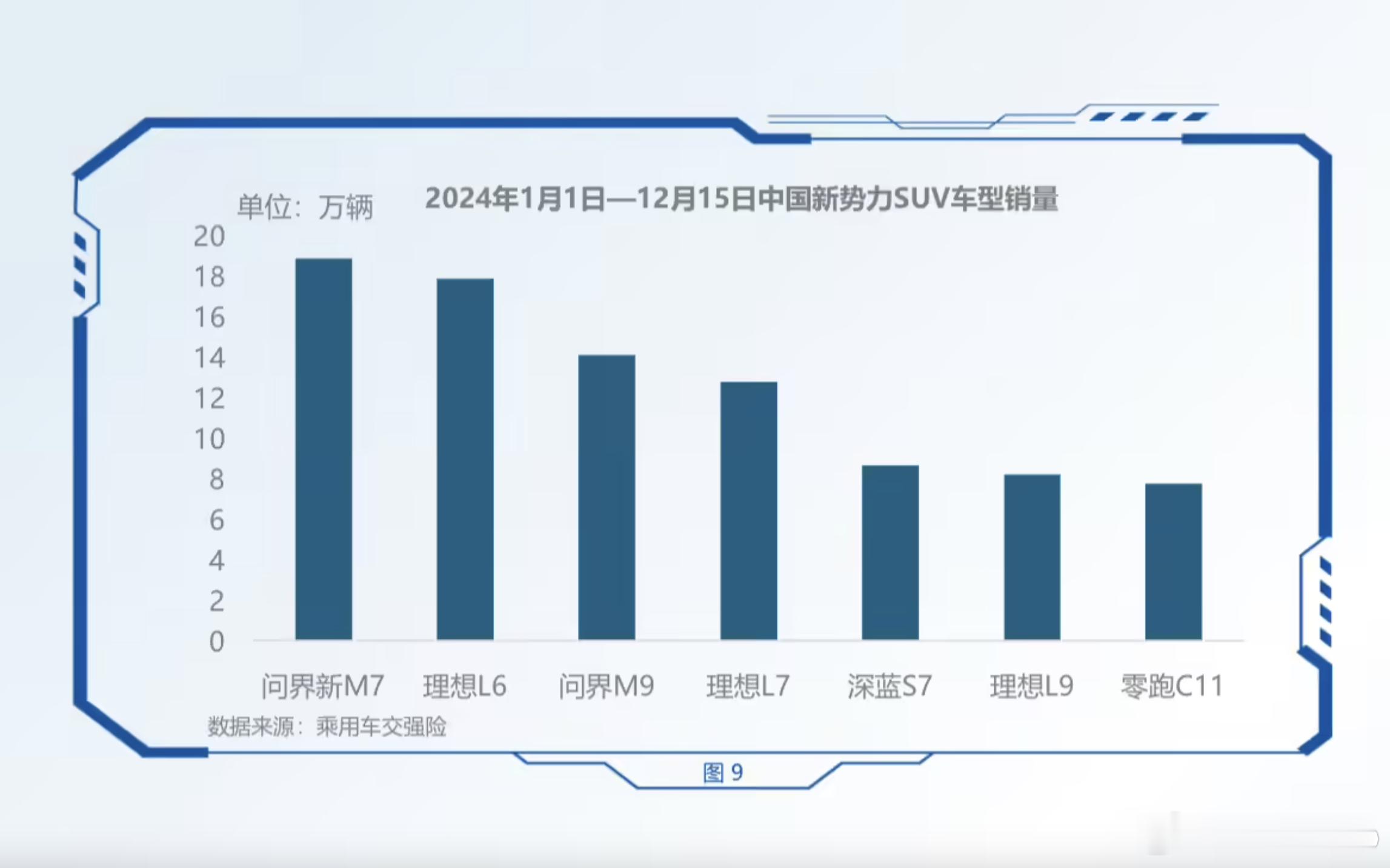 【每人Auto快讯｜中汽研：问界新M7是新势力SUV销量第一】12月26日，今天