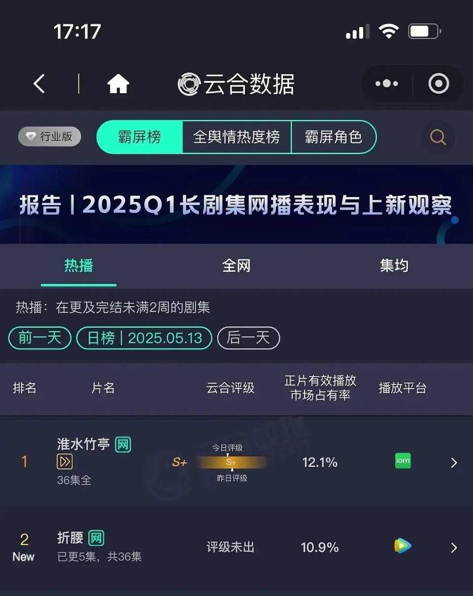 📮宋祖儿 刘宇宁《折腰》首播云合有效播放量占比率10.9%，各项数据都表示折腰