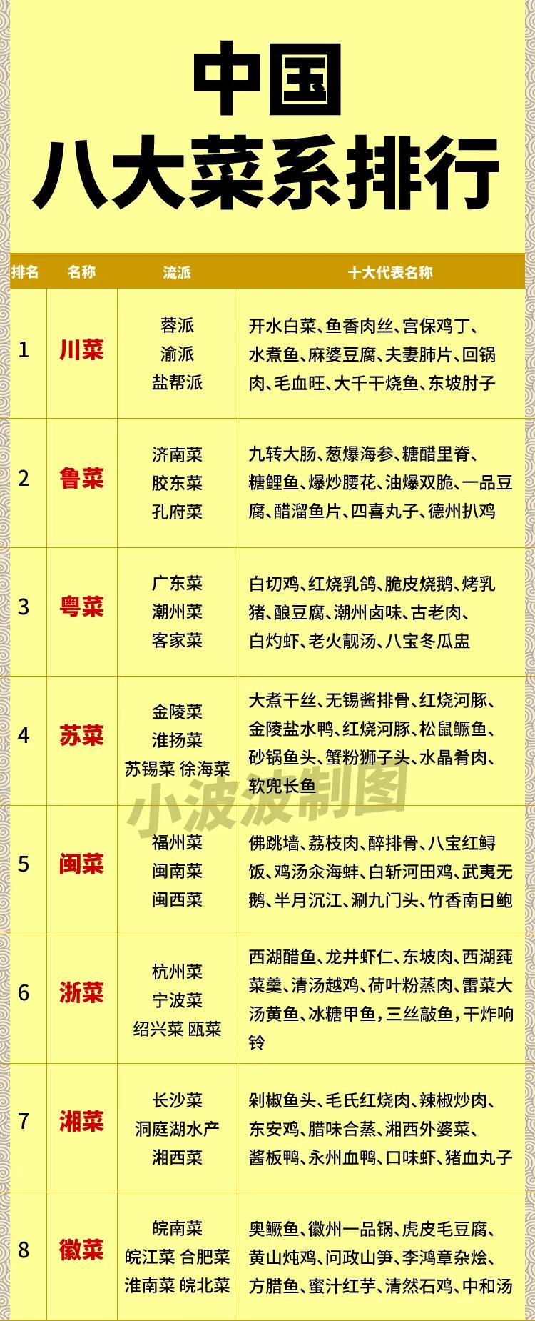 八大菜系排行，你最喜欢吃哪一个？

在我国八大菜系中，有4个菜系偏甜口，分别是苏